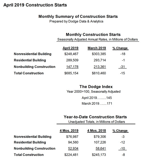 Summary table of US construction starts for April, likely an annual or specific year summary.