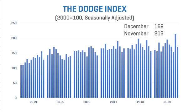 Generic chart showing construction starts data over time, likely with multiple sectors.