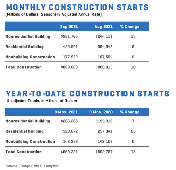Bar chart showing construction starts for September 2021