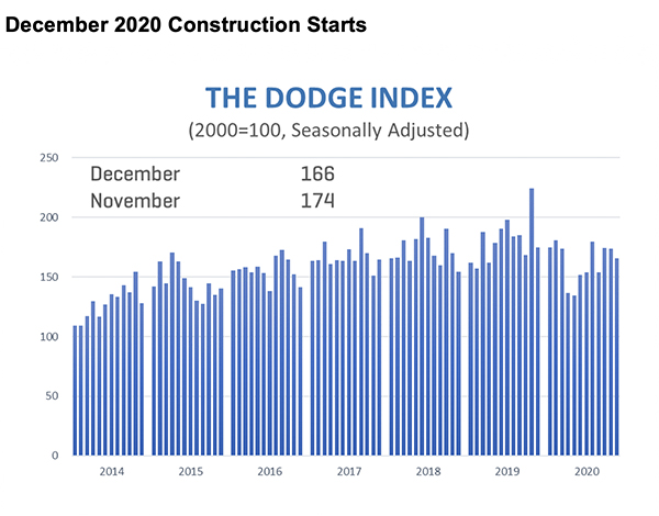 Graph illustrating US construction starts trends for December 2020.
