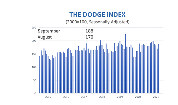 Line graph showing construction starts for September 2021