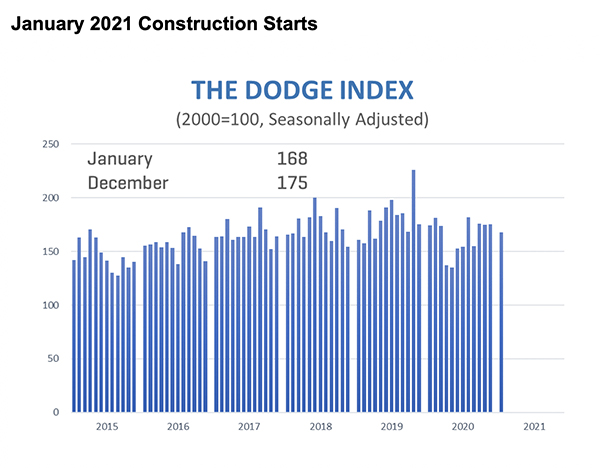 Line graph showing construction starts for January 2021