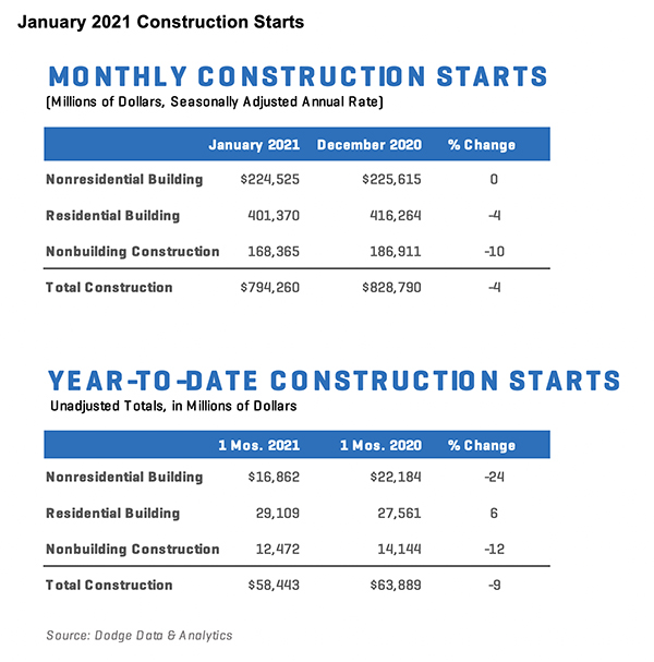 Construction starts chart for January 2021