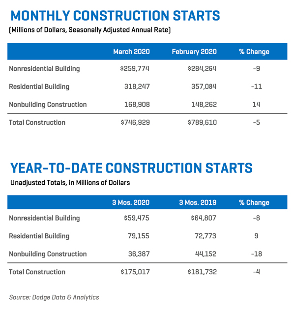 Chart displaying US construction starts data for March 2020, with detailed breakdowns.