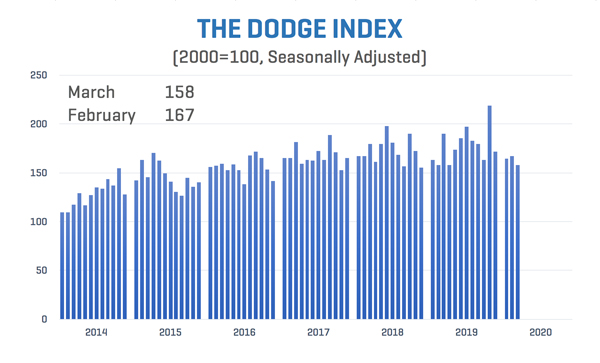 Graph depicting US construction starts data for March 2020, illustrating trends during the early pandemic.