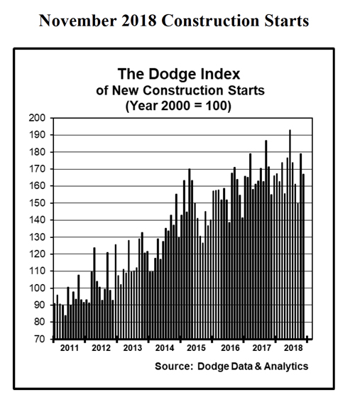 Summary or chart of US construction starts for November 2018.