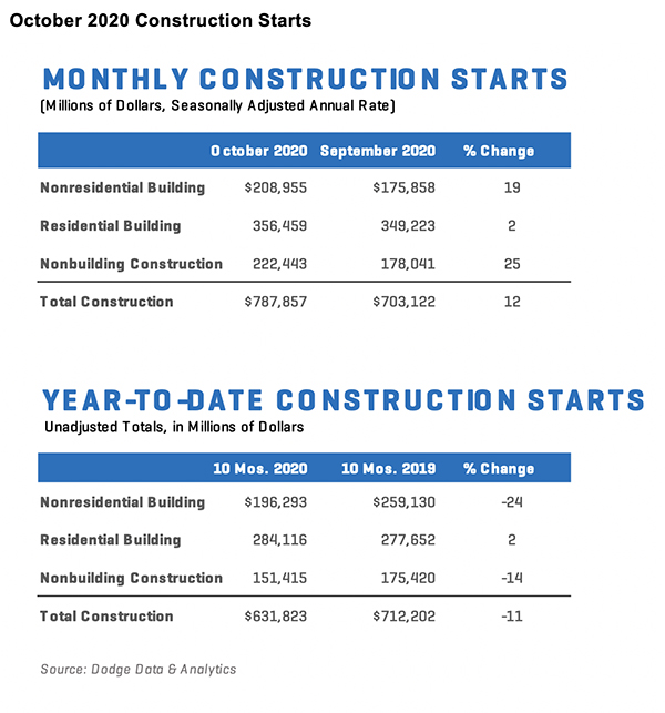 Multiple charts displaying US construction starts data for October 2020, providing comprehensive insights.