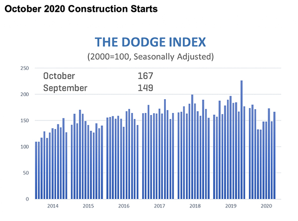 Graph illustrating US construction starts trends for October 2020.