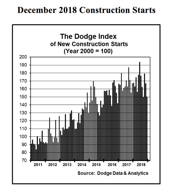 Bar chart showing construction starts for December 2018