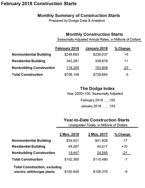 Summary table of US construction starts for February 2018.
