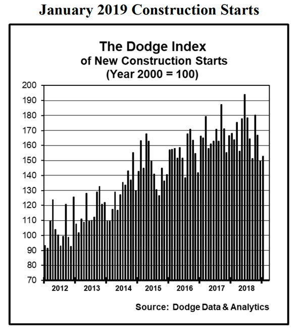 Detailed chart of US construction starts for January 2019.