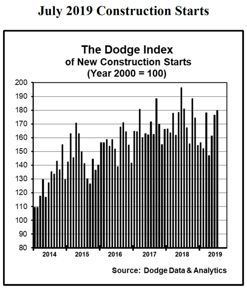 Detailed chart of US construction starts for July 2019.