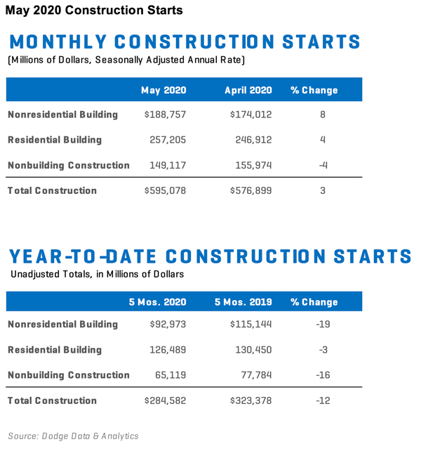 Summary table of US construction starts for May 2020.