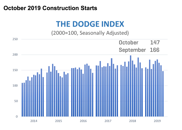 Graph showing construction starts data for October 2019, with a focus on sector performance.