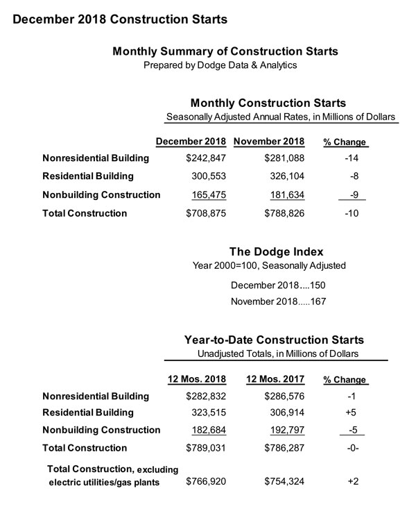 Construction Starts summary for December 2018