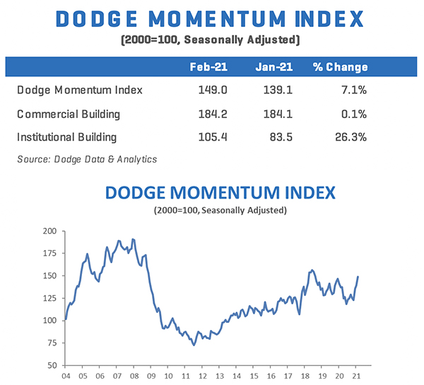 Dodge Momentum Index chart showing a strong gain