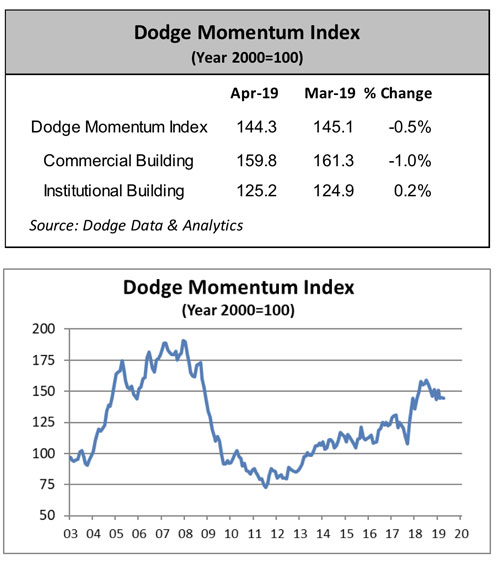 Dodge Momentum Index (DMI) chart for April 2019, reflecting commercial and institutional planning.