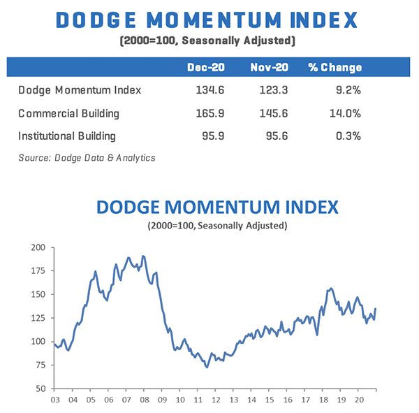 Dodge Momentum Index (DMI) chart for December 2020, reflecting commercial and institutional construction planning.