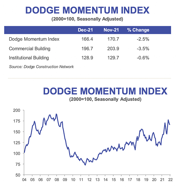 Dodge Momentum Index chart for December 2021