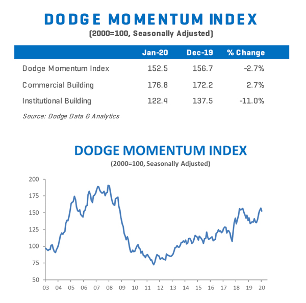 Dodge Momentum Index (DMI) chart for January 2020, detailing commercial and institutional planning.