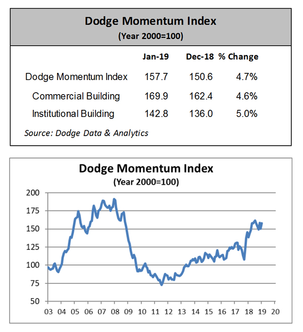 Dodge Momentum Index (DMI) chart for January 2019, reflecting commercial and institutional planning.