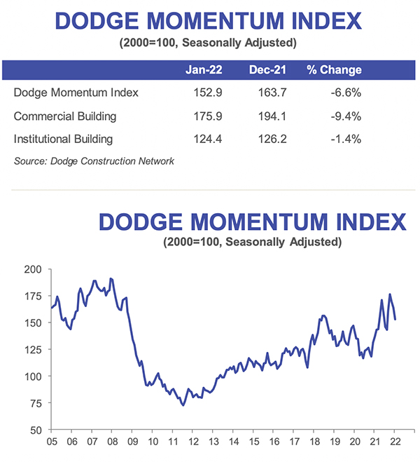 Dodge Momentum Index chart for January 2022