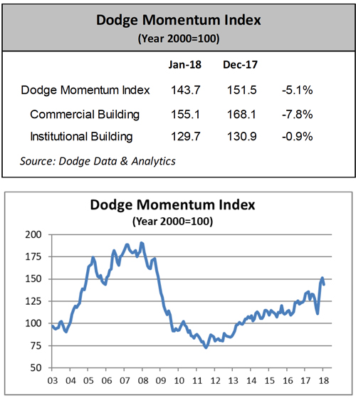 Dodge Momentum Index (DMI) chart for January 2018, detailing commercial and institutional planning.