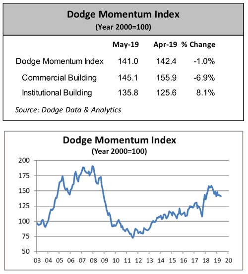 Dodge Momentum Index (DMI) chart for May 2019, showing commercial and institutional planning.
