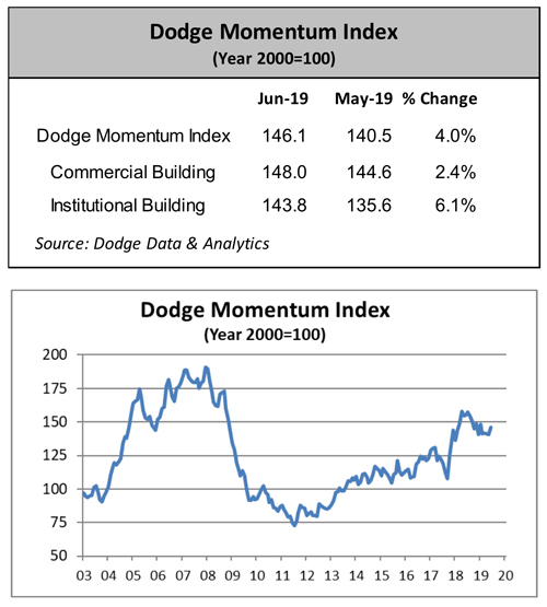 Dodge Momentum Index (DMI) chart for May 2019, showing commercial and institutional planning.