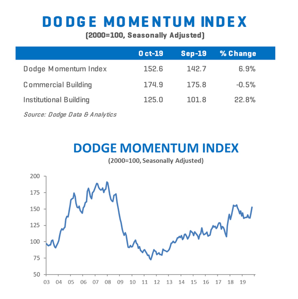 Dodge Momentum Index (DMI) chart for October 2019, detailing commercial and institutional planning.