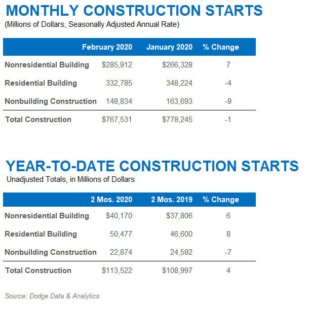 Generic Dodge Data & Analytics chart, likely depicting construction starts, planning, or economic indicators.