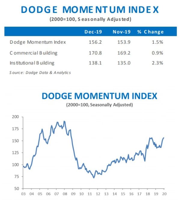 Dodge Momentum Index (DMI) chart, likely a variation or update to previous DMI charts.