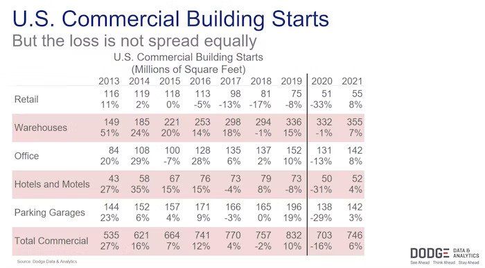 Chart breaking down commercial construction spending or starts by building type.