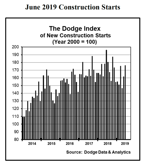 Detailed chart of US construction starts for June 2019.