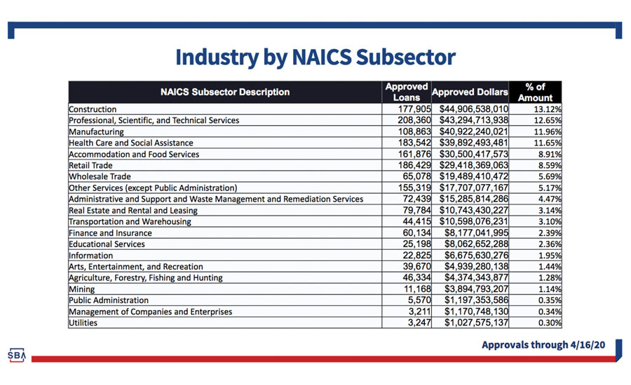 Chart showing NAICS codes