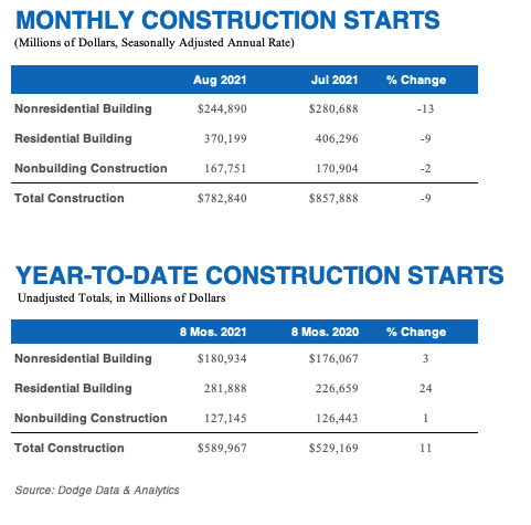 Construction starts graph for August 2021