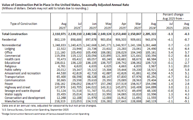 Value of Construction Put in Place in the United States