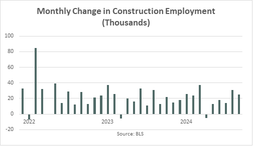 Construction Employment