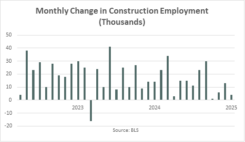 Construction EmploymentJan 2025