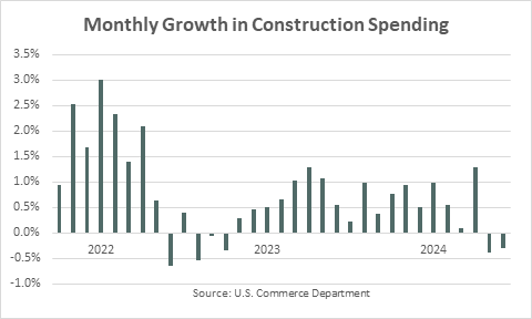 Construction Spending June