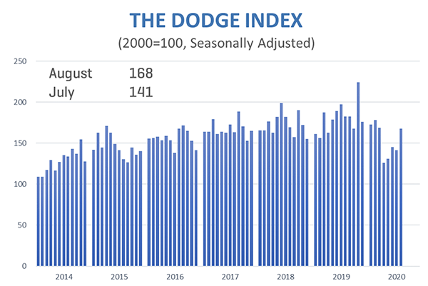 Bar chart illustrating US construction starts by segment for August 2020.
