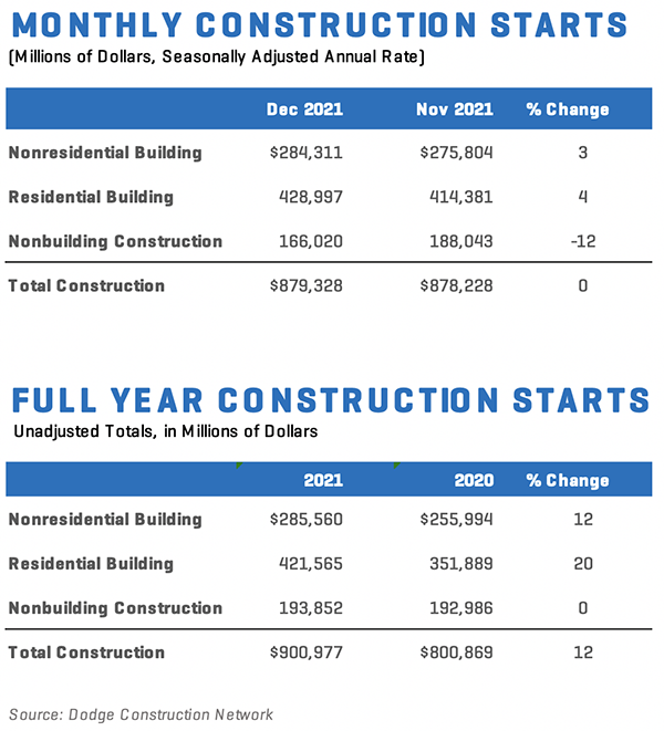 Bar chart showing construction starts for December 2021