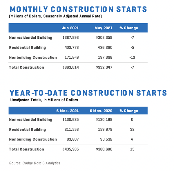 Bar chart showing construction starts for June 2021