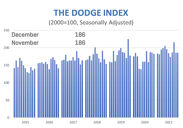 Line graph showing construction starts for December 2021