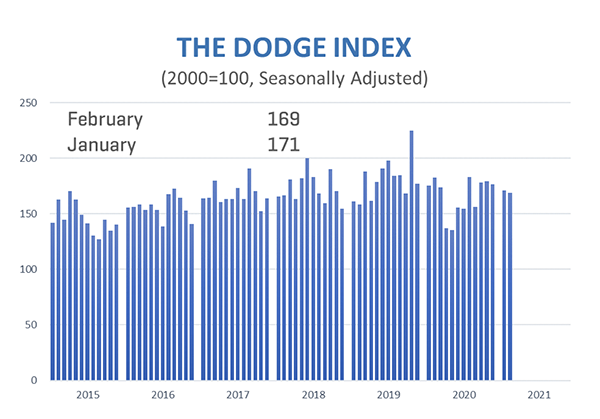 Line graph showing construction starts for February 2021