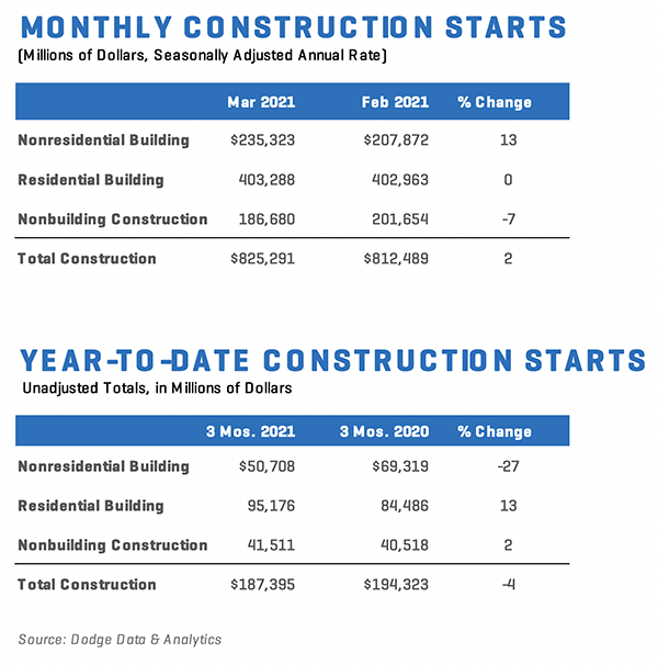 Chart showing US construction starts data for March 2021, broken down by sector.