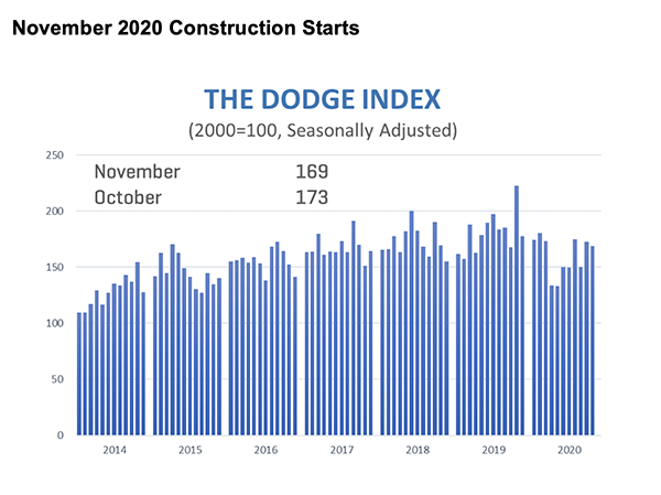 Graph illustrating US construction starts trends for November 2020.