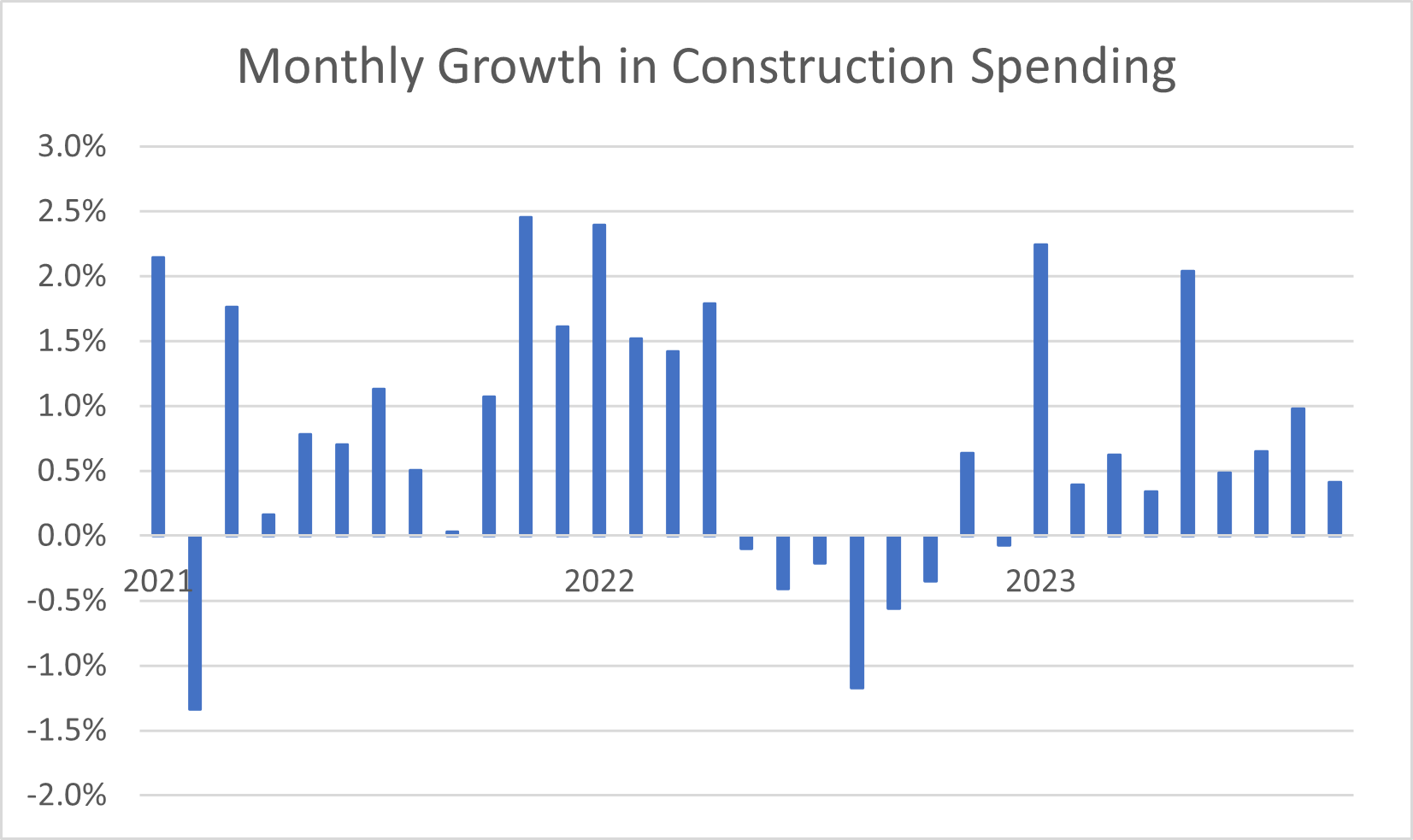 ConstructionSpending 11.8