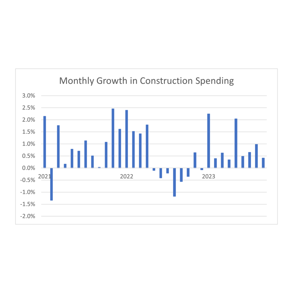 ConstructionSpendingGraph 11.8 For Blog