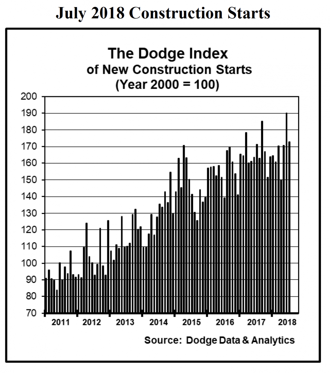 Detailed chart of US construction starts for July 2018.